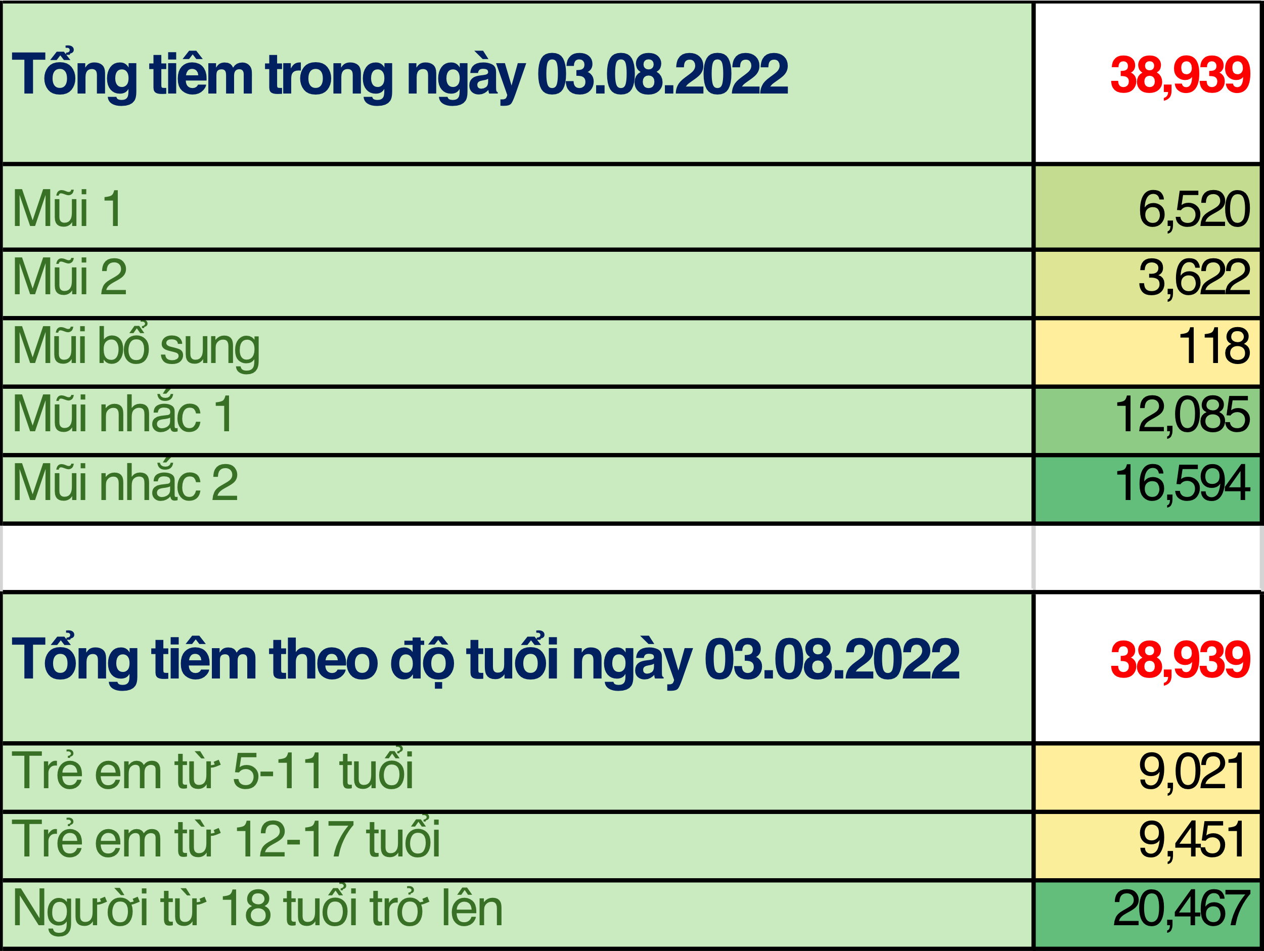 TP. Hồ Chí Minh: Cập nhật số liệu tiêm chủng vắc xin phòng chống COVID-19 ngày 03/08/2022